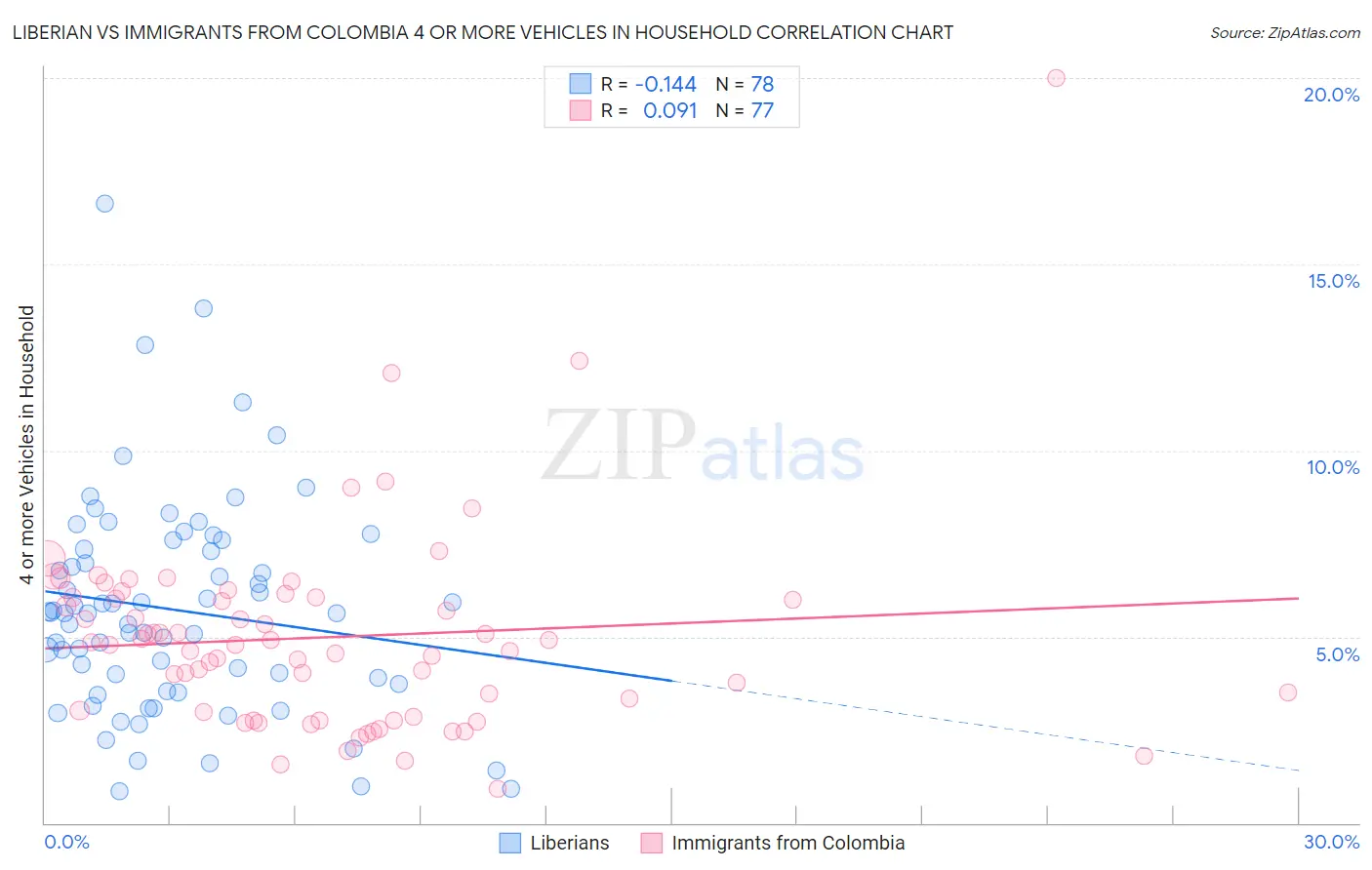 Liberian vs Immigrants from Colombia 4 or more Vehicles in Household