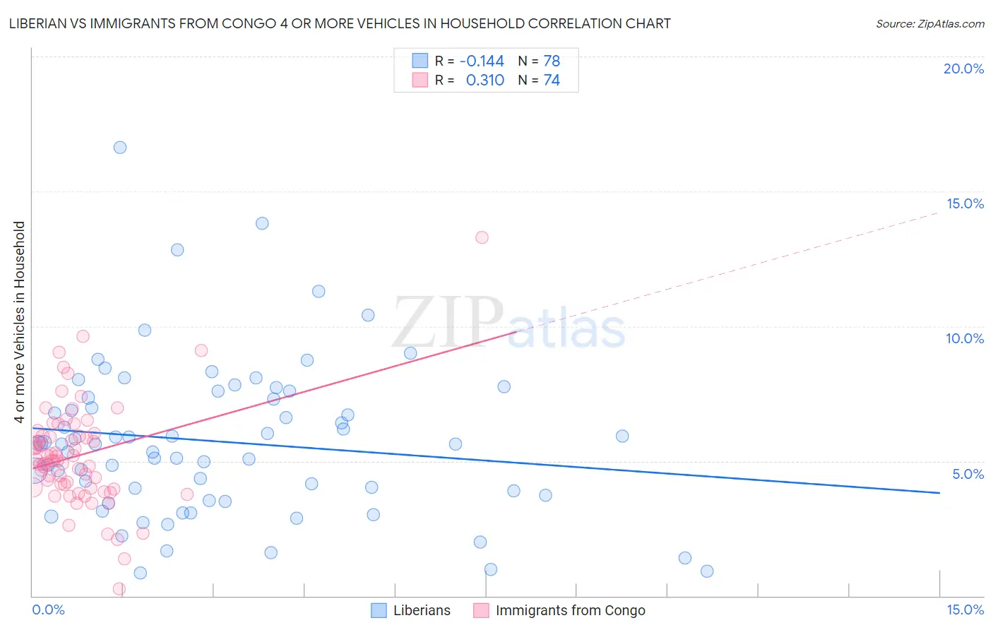 Liberian vs Immigrants from Congo 4 or more Vehicles in Household