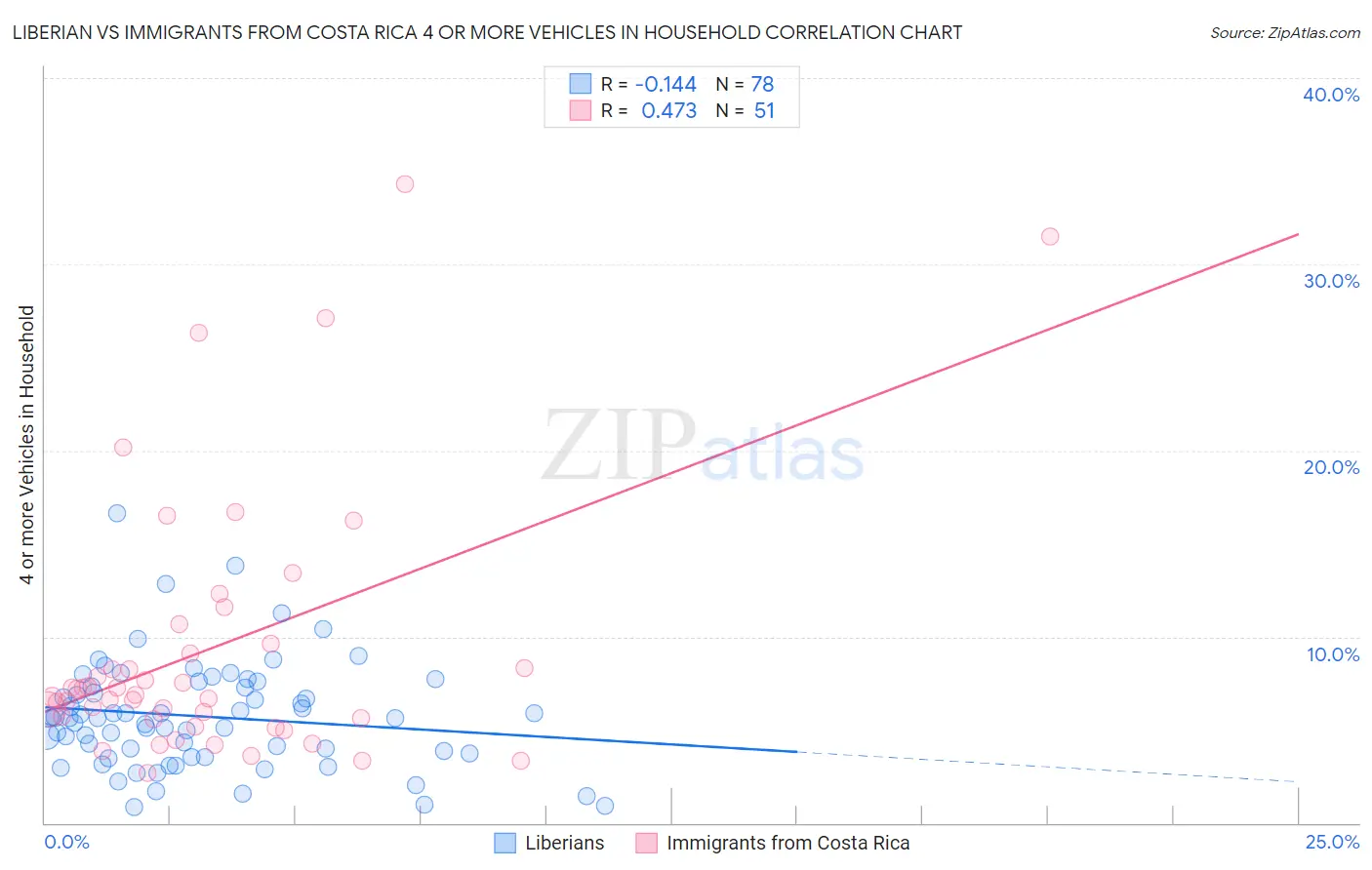 Liberian vs Immigrants from Costa Rica 4 or more Vehicles in Household