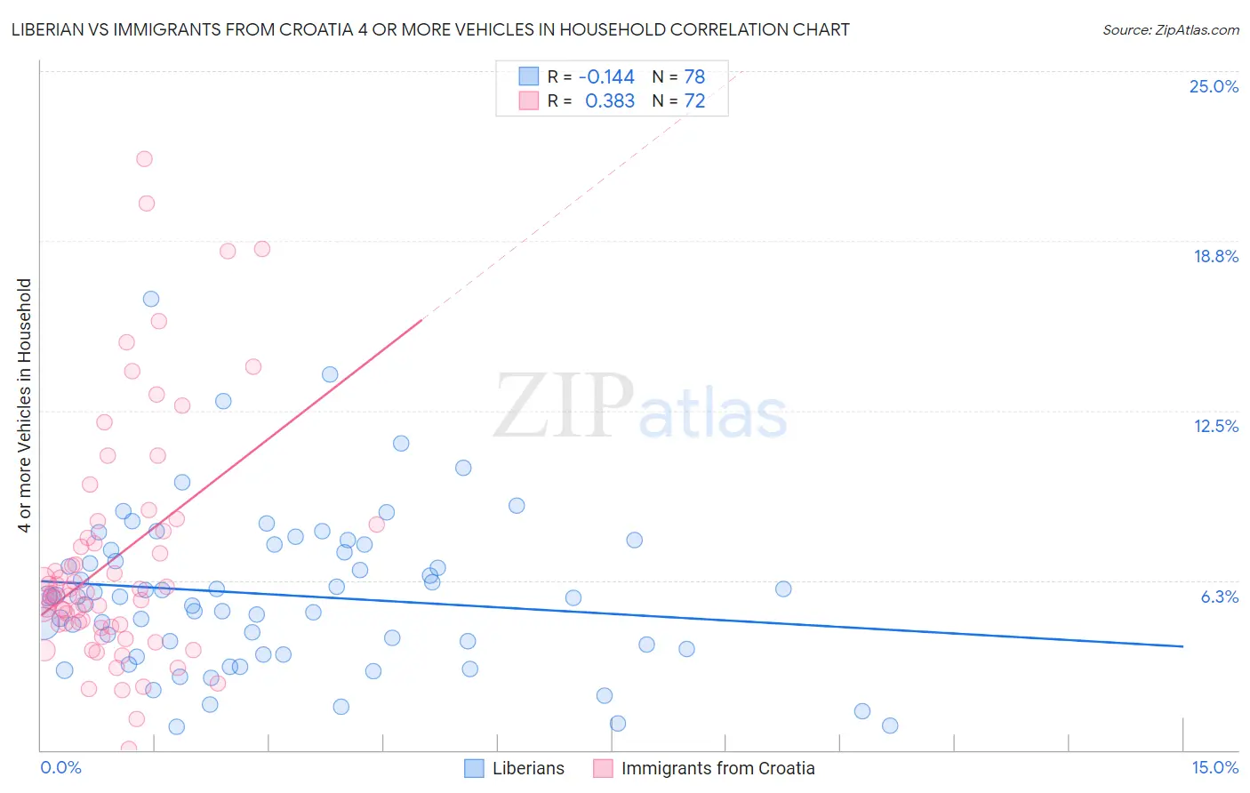 Liberian vs Immigrants from Croatia 4 or more Vehicles in Household