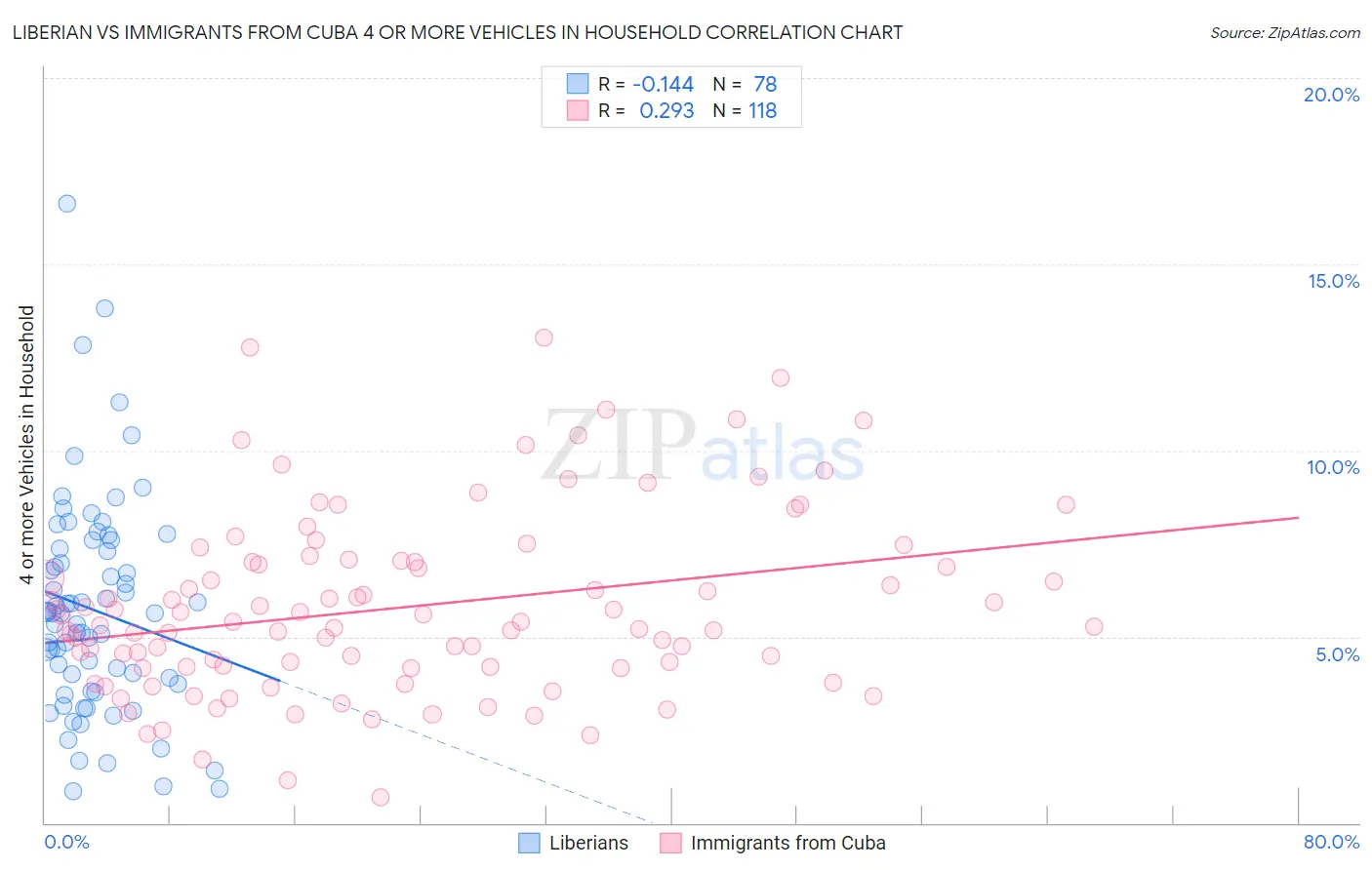 Liberian vs Immigrants from Cuba 4 or more Vehicles in Household