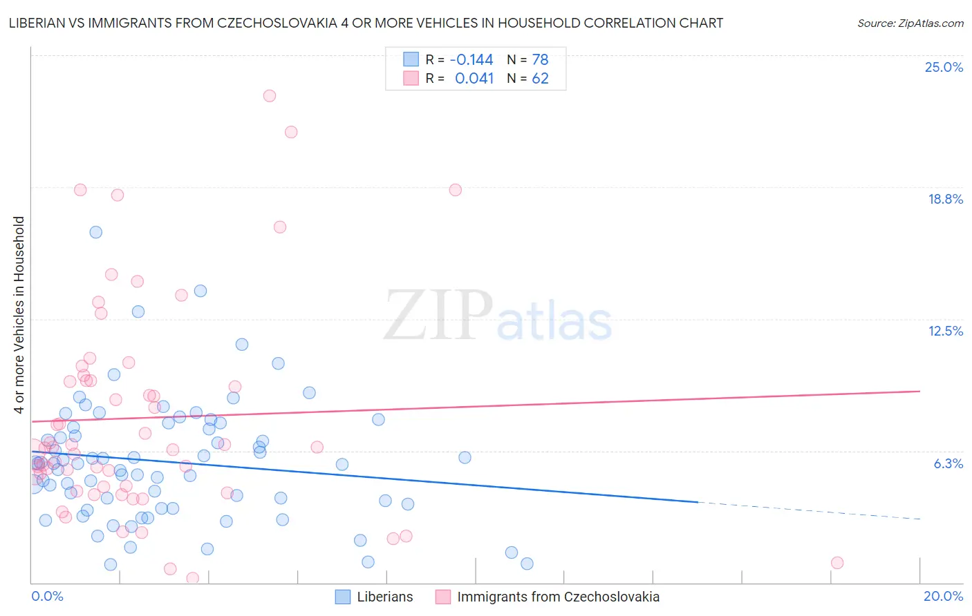 Liberian vs Immigrants from Czechoslovakia 4 or more Vehicles in Household