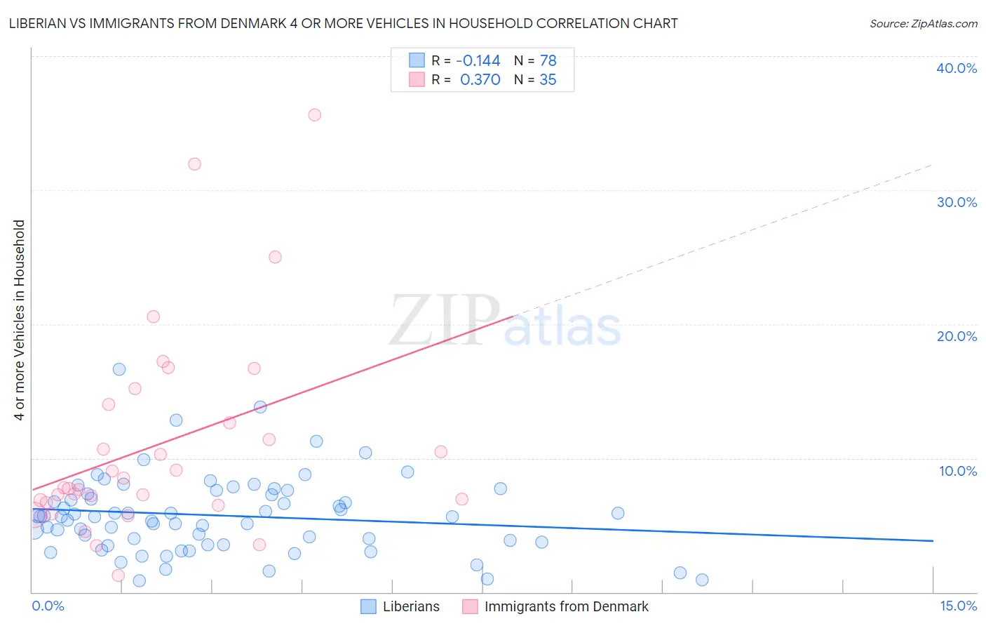 Liberian vs Immigrants from Denmark 4 or more Vehicles in Household