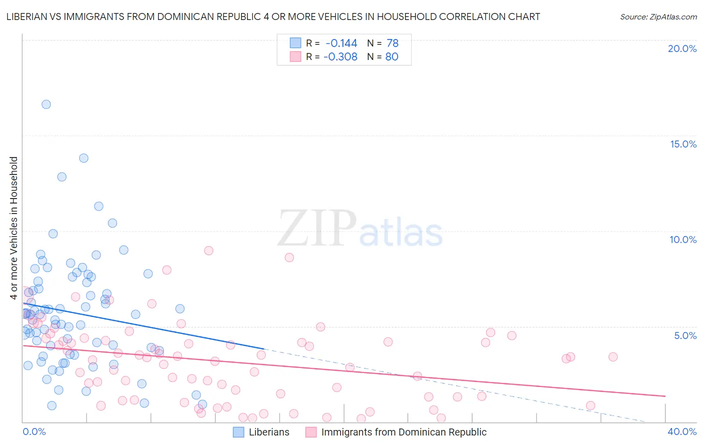 Liberian vs Immigrants from Dominican Republic 4 or more Vehicles in Household