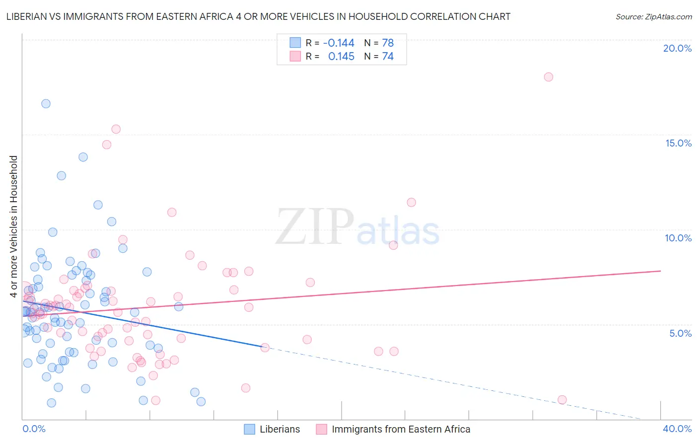 Liberian vs Immigrants from Eastern Africa 4 or more Vehicles in Household