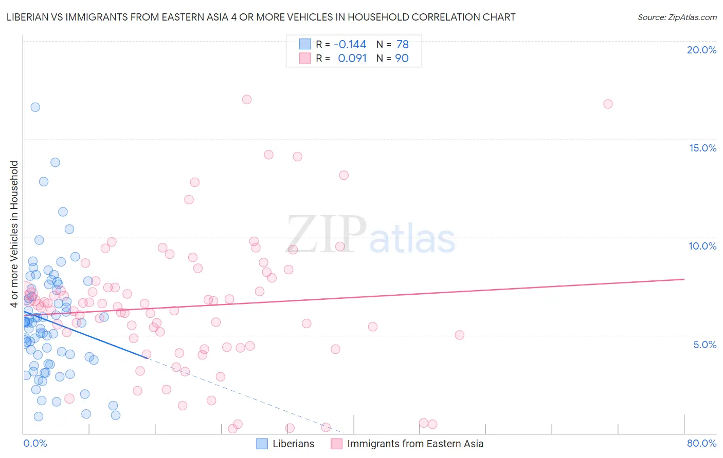 Liberian vs Immigrants from Eastern Asia 4 or more Vehicles in Household