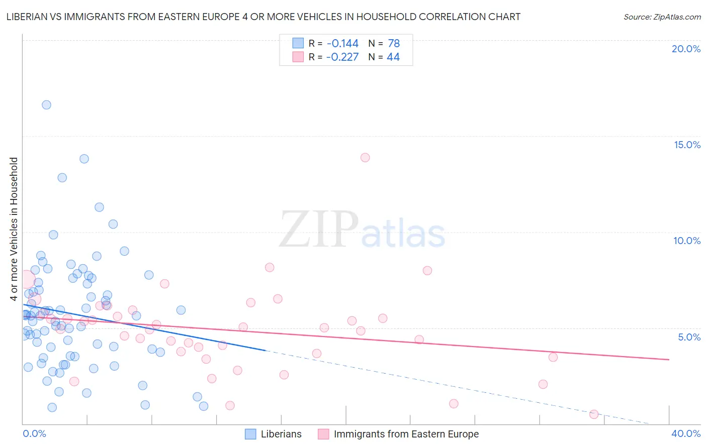 Liberian vs Immigrants from Eastern Europe 4 or more Vehicles in Household