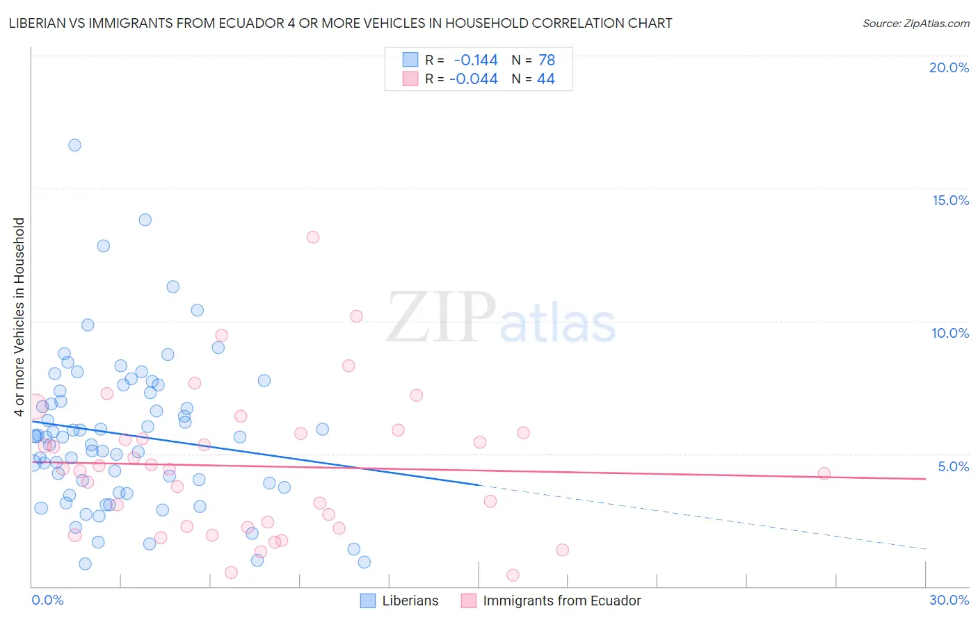 Liberian vs Immigrants from Ecuador 4 or more Vehicles in Household