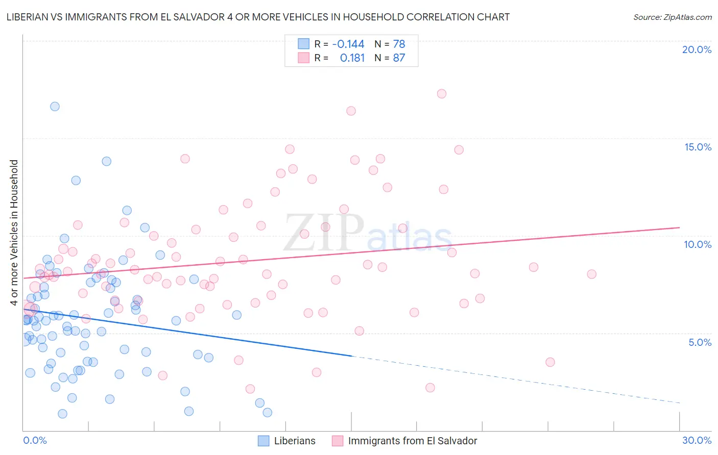 Liberian vs Immigrants from El Salvador 4 or more Vehicles in Household