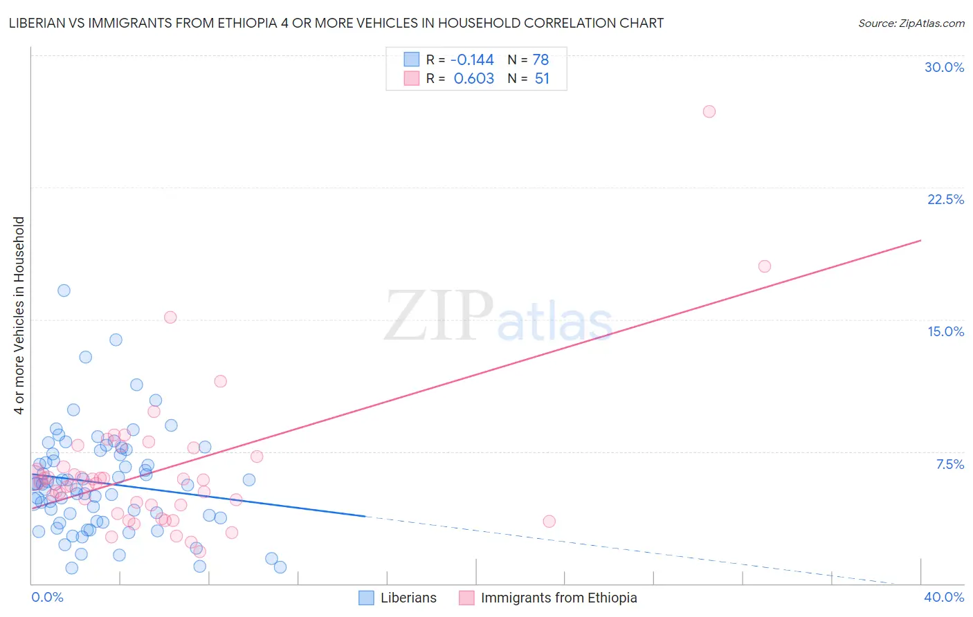 Liberian vs Immigrants from Ethiopia 4 or more Vehicles in Household