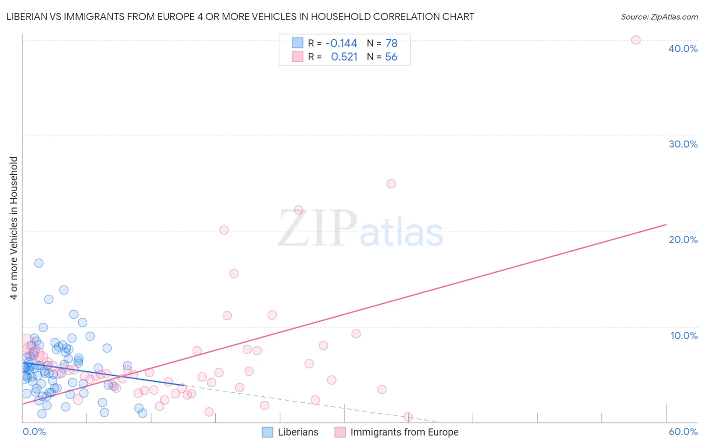 Liberian vs Immigrants from Europe 4 or more Vehicles in Household
