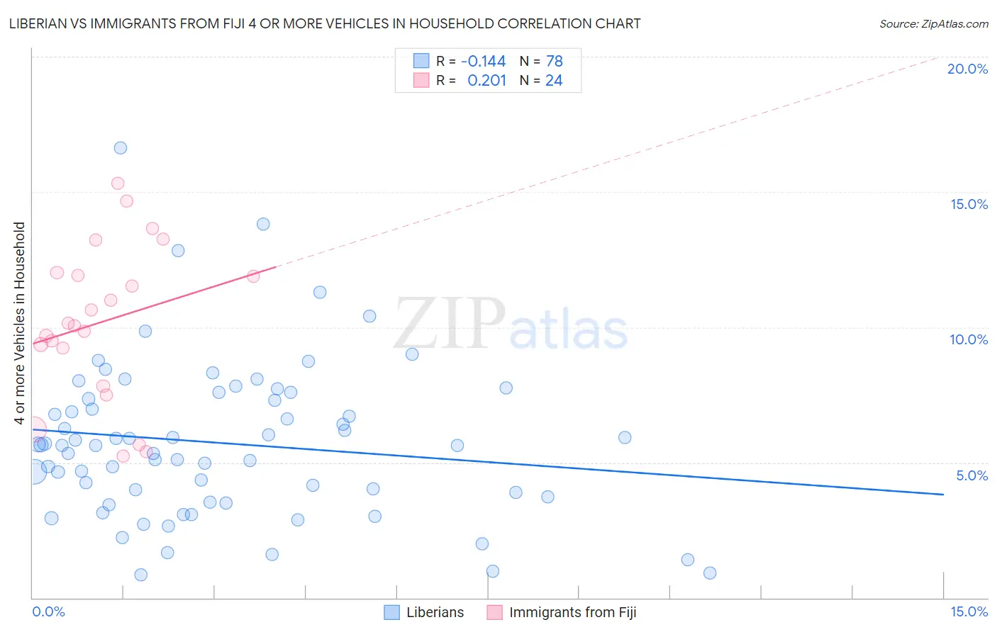 Liberian vs Immigrants from Fiji 4 or more Vehicles in Household