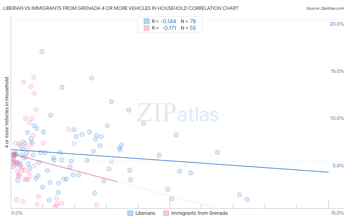 Liberian vs Immigrants from Grenada 4 or more Vehicles in Household