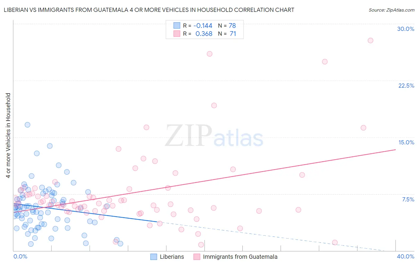 Liberian vs Immigrants from Guatemala 4 or more Vehicles in Household