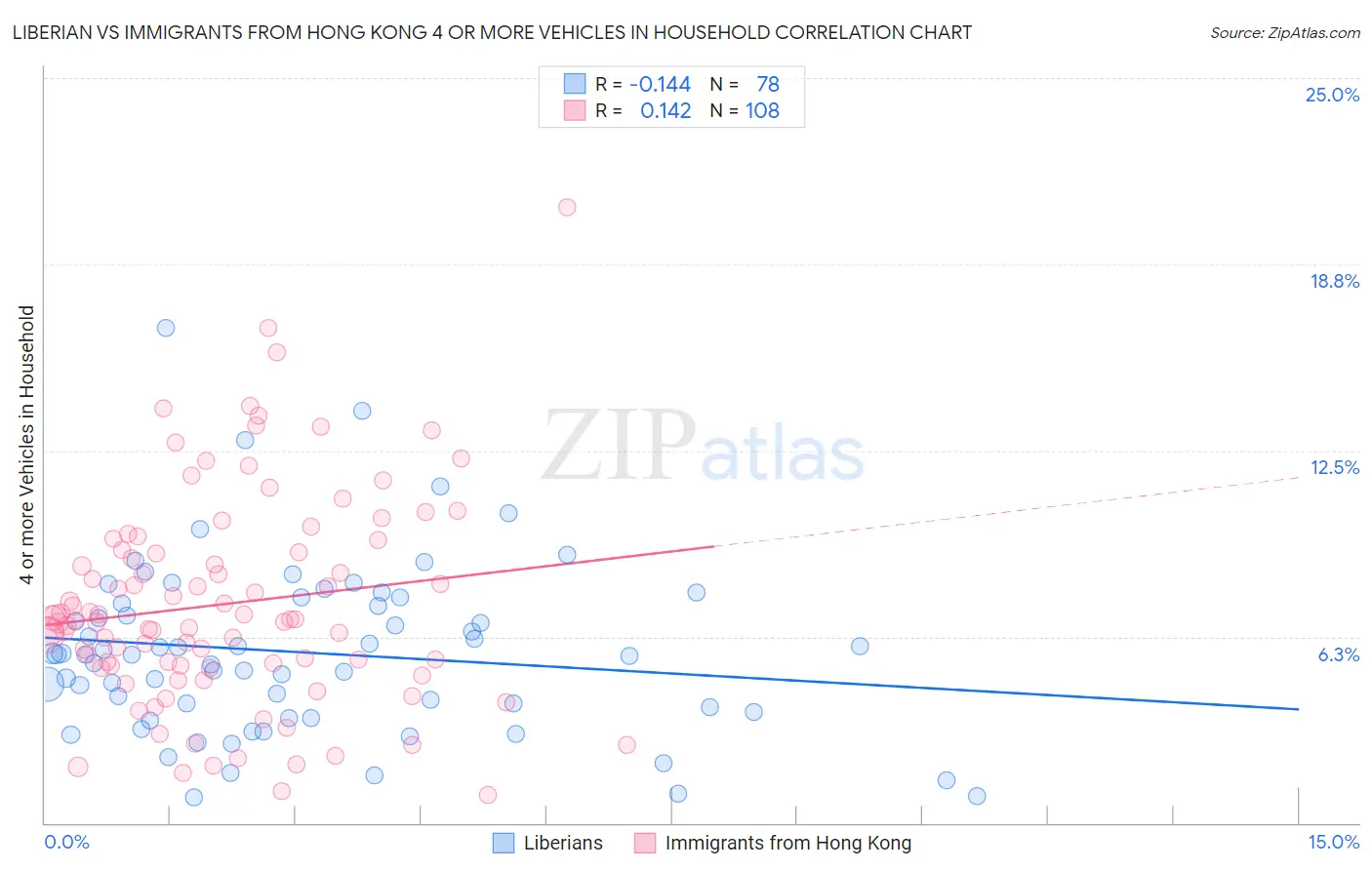 Liberian vs Immigrants from Hong Kong 4 or more Vehicles in Household