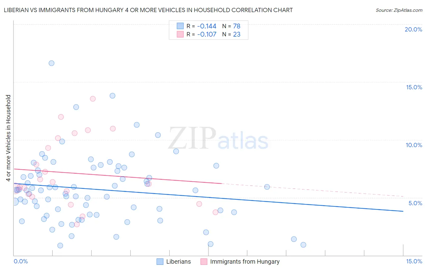 Liberian vs Immigrants from Hungary 4 or more Vehicles in Household