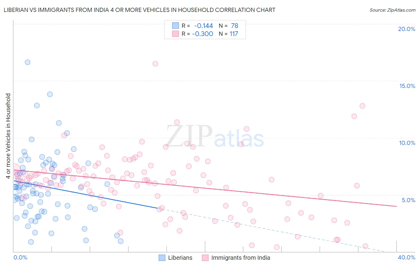 Liberian vs Immigrants from India 4 or more Vehicles in Household