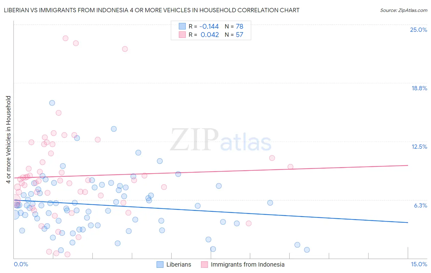 Liberian vs Immigrants from Indonesia 4 or more Vehicles in Household