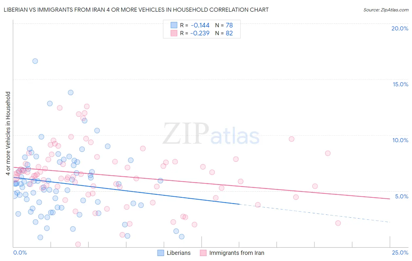 Liberian vs Immigrants from Iran 4 or more Vehicles in Household