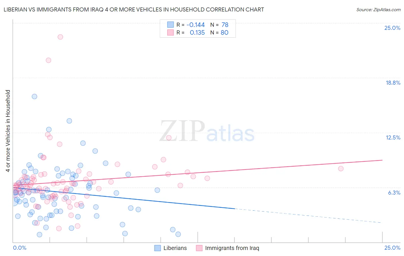 Liberian vs Immigrants from Iraq 4 or more Vehicles in Household