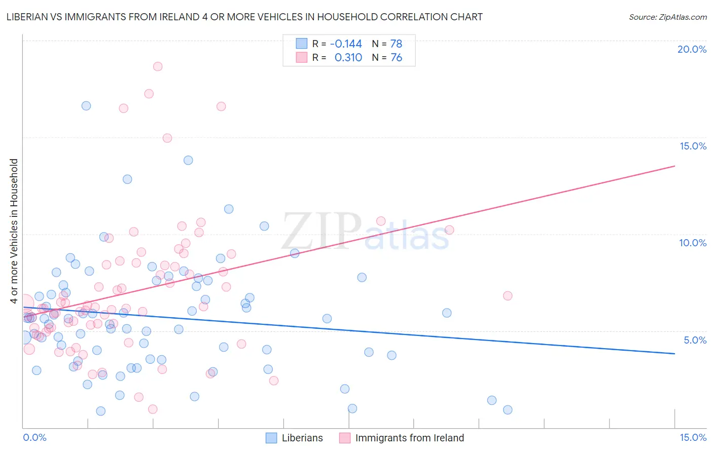 Liberian vs Immigrants from Ireland 4 or more Vehicles in Household