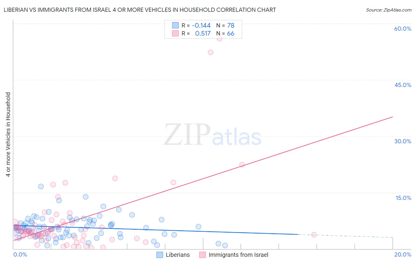 Liberian vs Immigrants from Israel 4 or more Vehicles in Household