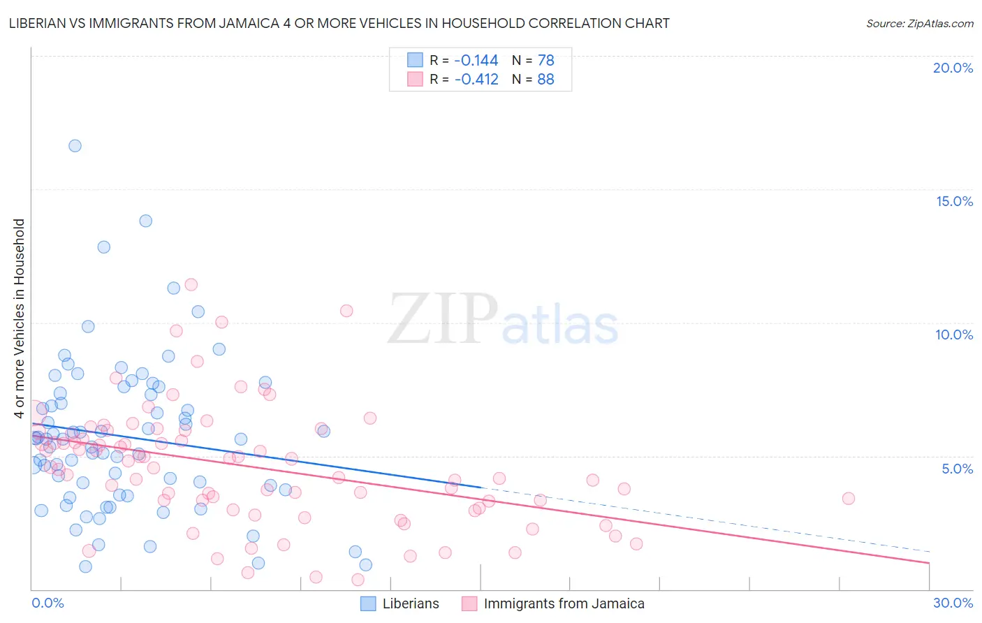 Liberian vs Immigrants from Jamaica 4 or more Vehicles in Household