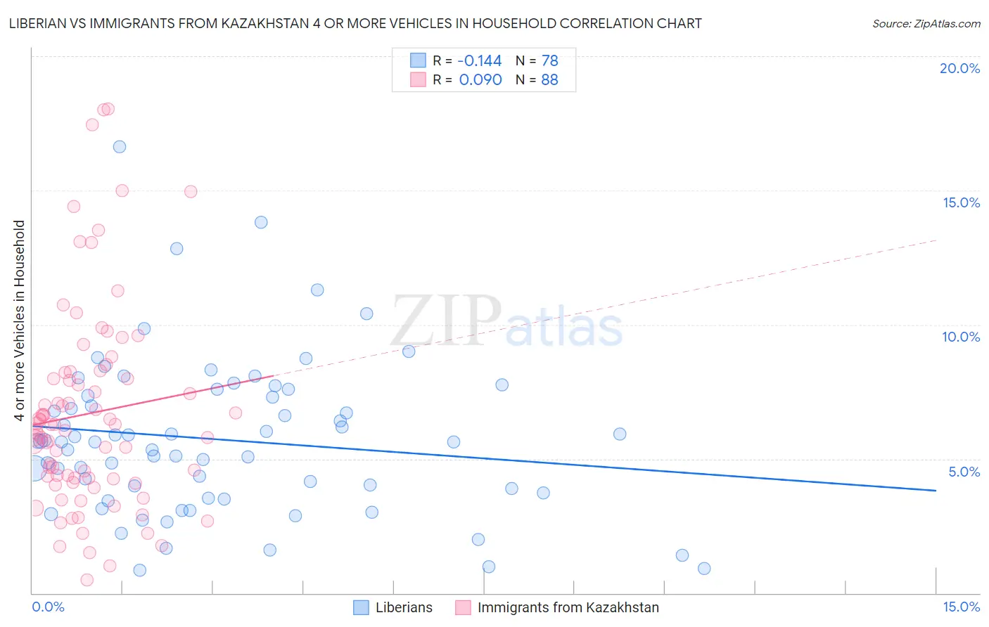 Liberian vs Immigrants from Kazakhstan 4 or more Vehicles in Household