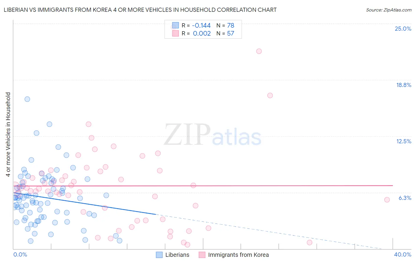 Liberian vs Immigrants from Korea 4 or more Vehicles in Household