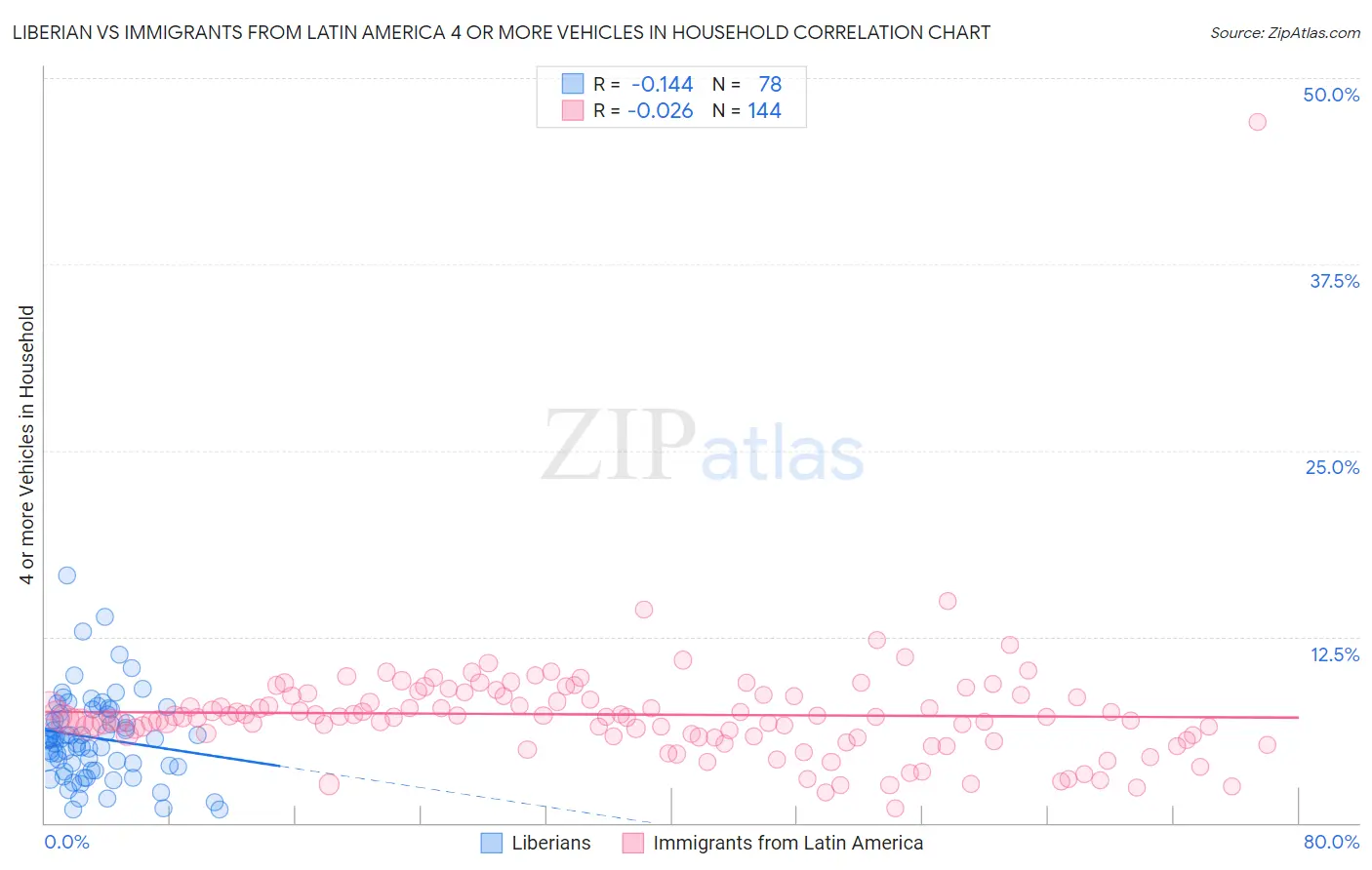 Liberian vs Immigrants from Latin America 4 or more Vehicles in Household