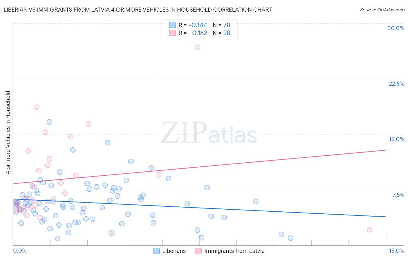 Liberian vs Immigrants from Latvia 4 or more Vehicles in Household