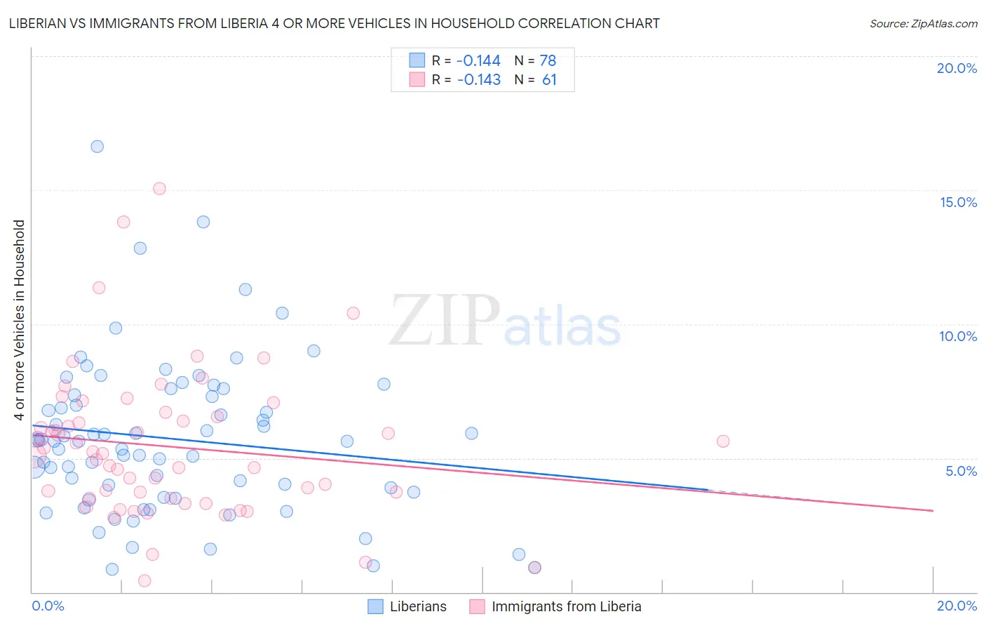 Liberian vs Immigrants from Liberia 4 or more Vehicles in Household