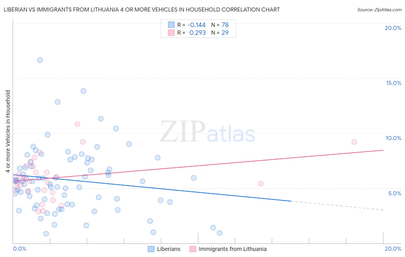 Liberian vs Immigrants from Lithuania 4 or more Vehicles in Household