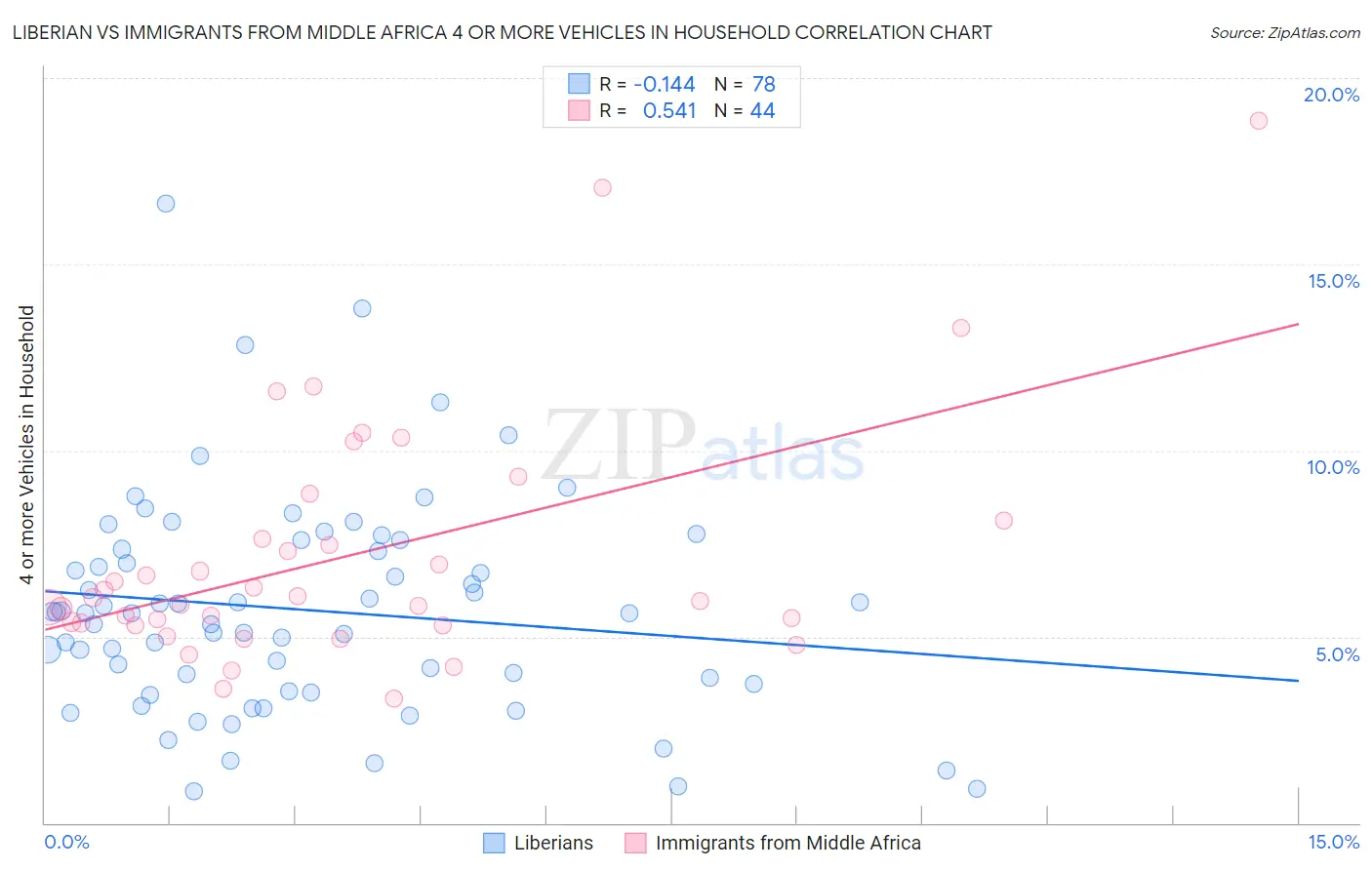 Liberian vs Immigrants from Middle Africa 4 or more Vehicles in Household