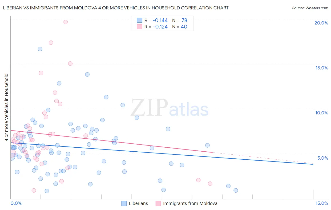 Liberian vs Immigrants from Moldova 4 or more Vehicles in Household