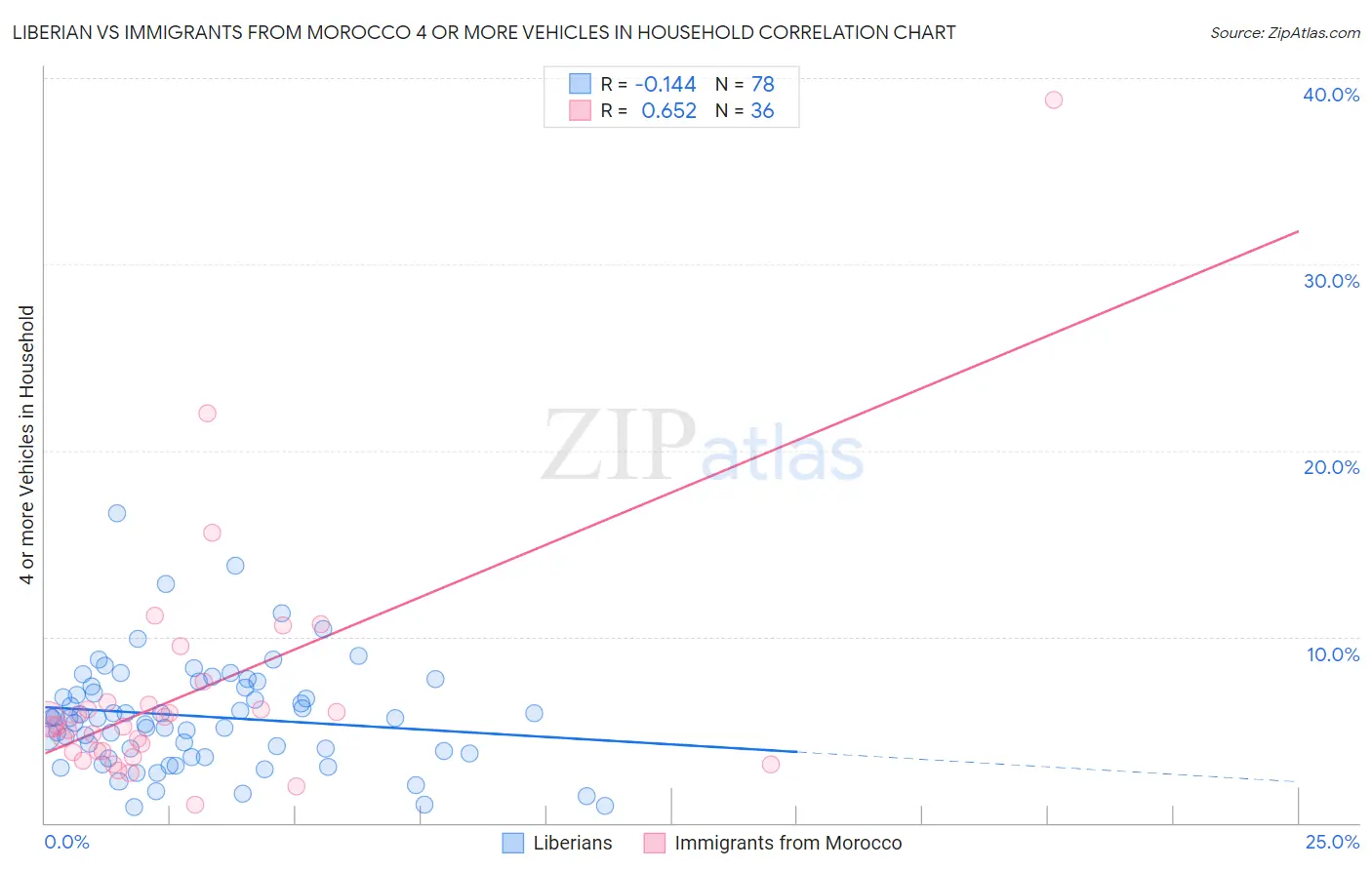 Liberian vs Immigrants from Morocco 4 or more Vehicles in Household