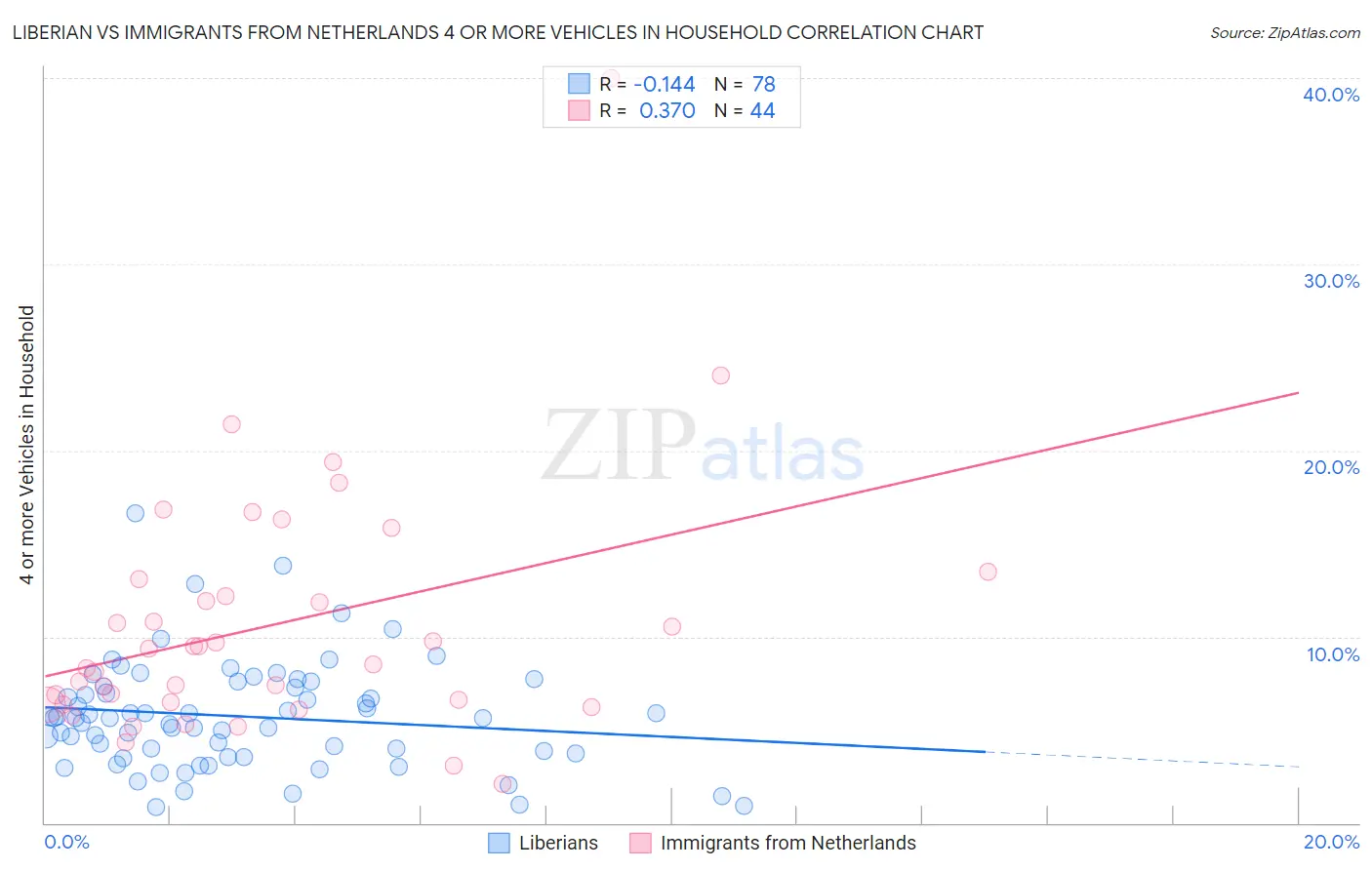 Liberian vs Immigrants from Netherlands 4 or more Vehicles in Household