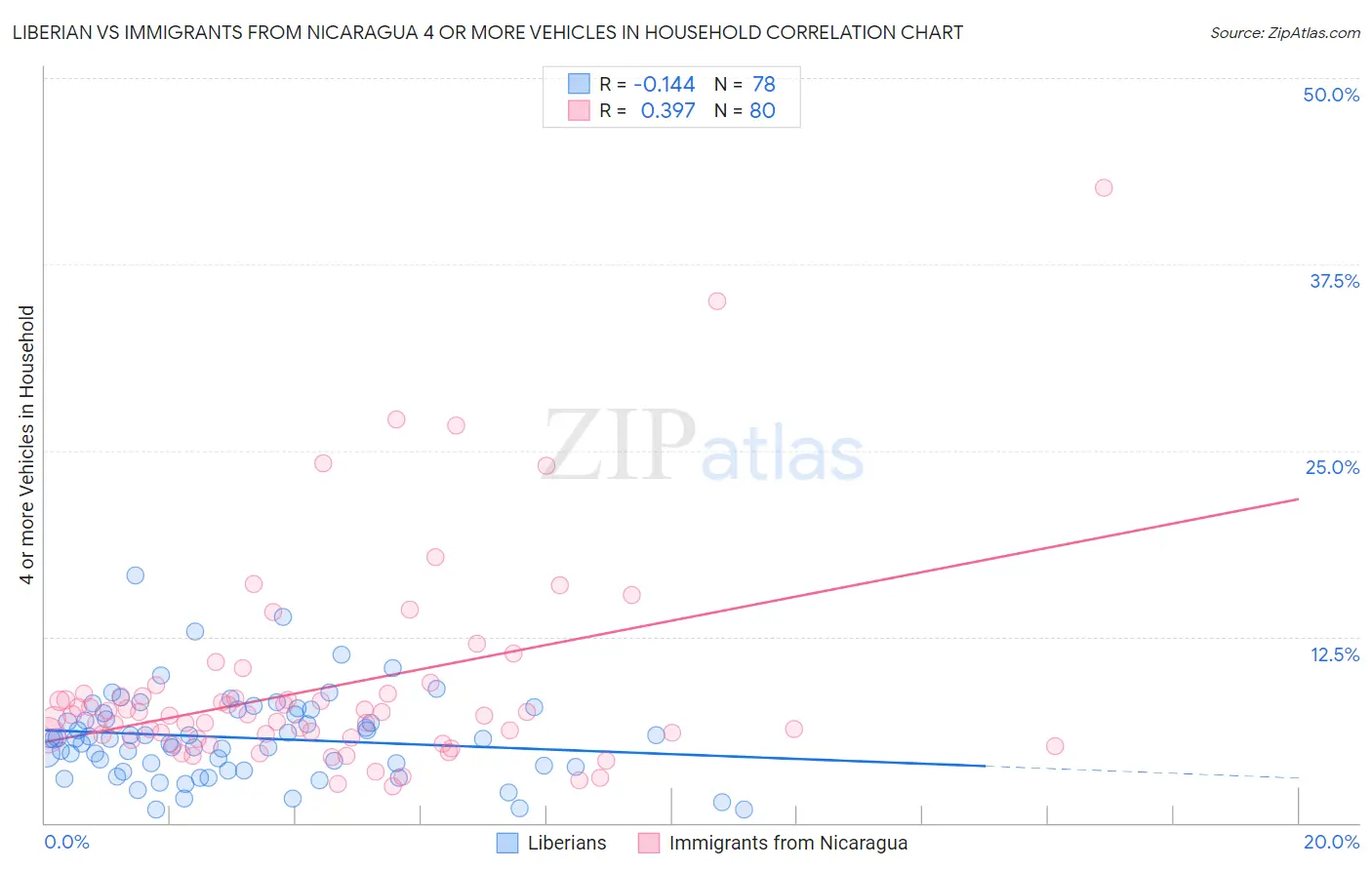 Liberian vs Immigrants from Nicaragua 4 or more Vehicles in Household