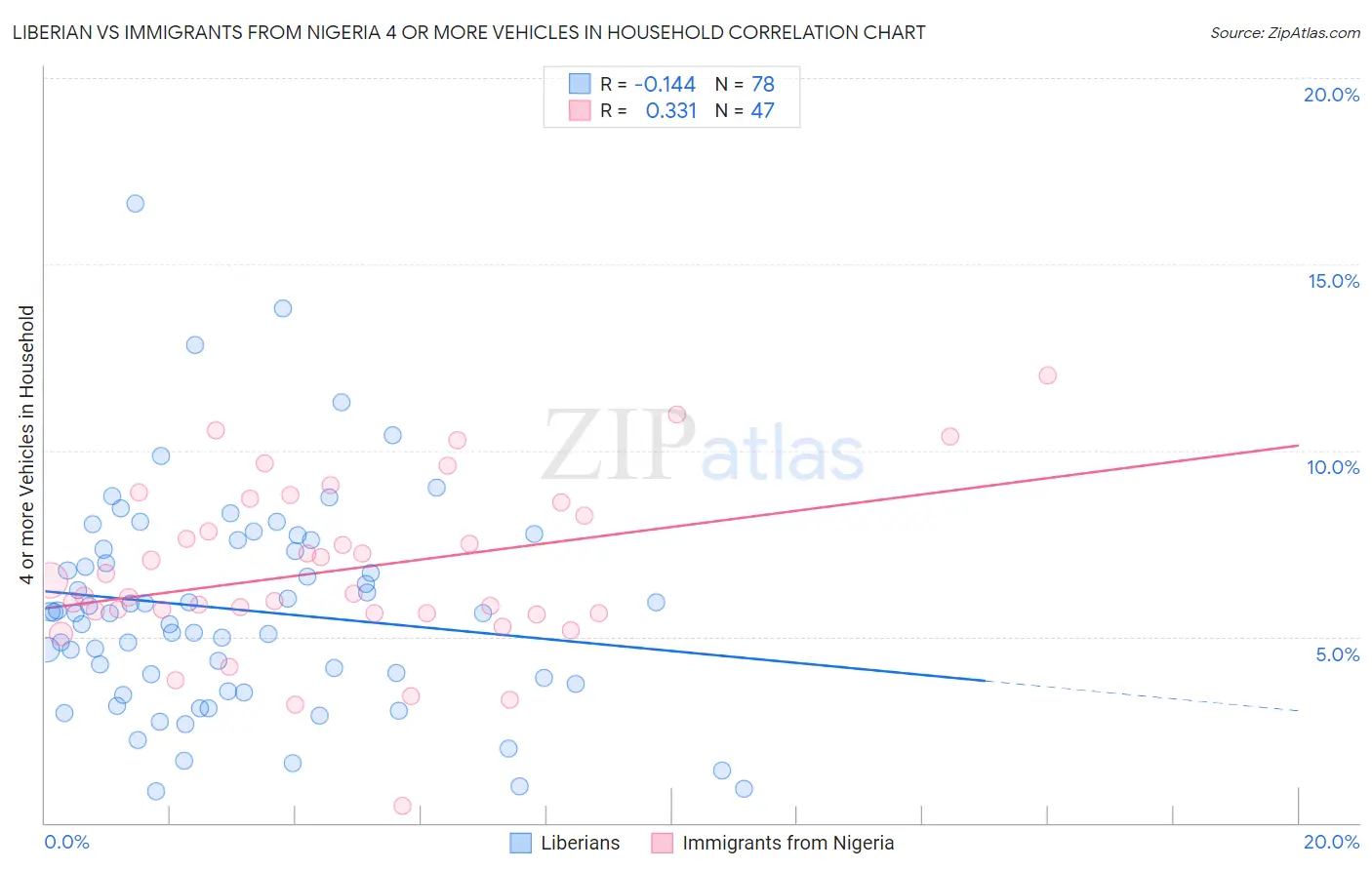 Liberian vs Immigrants from Nigeria 4 or more Vehicles in Household