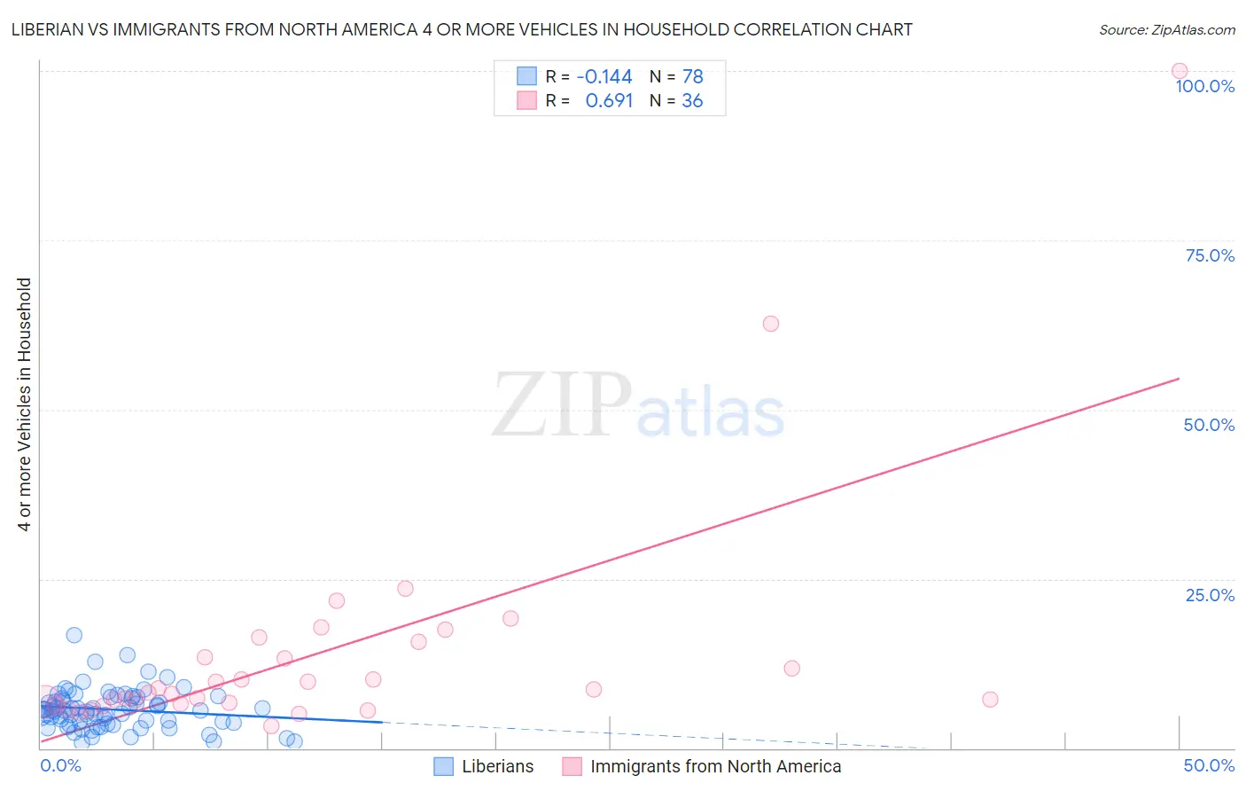 Liberian vs Immigrants from North America 4 or more Vehicles in Household