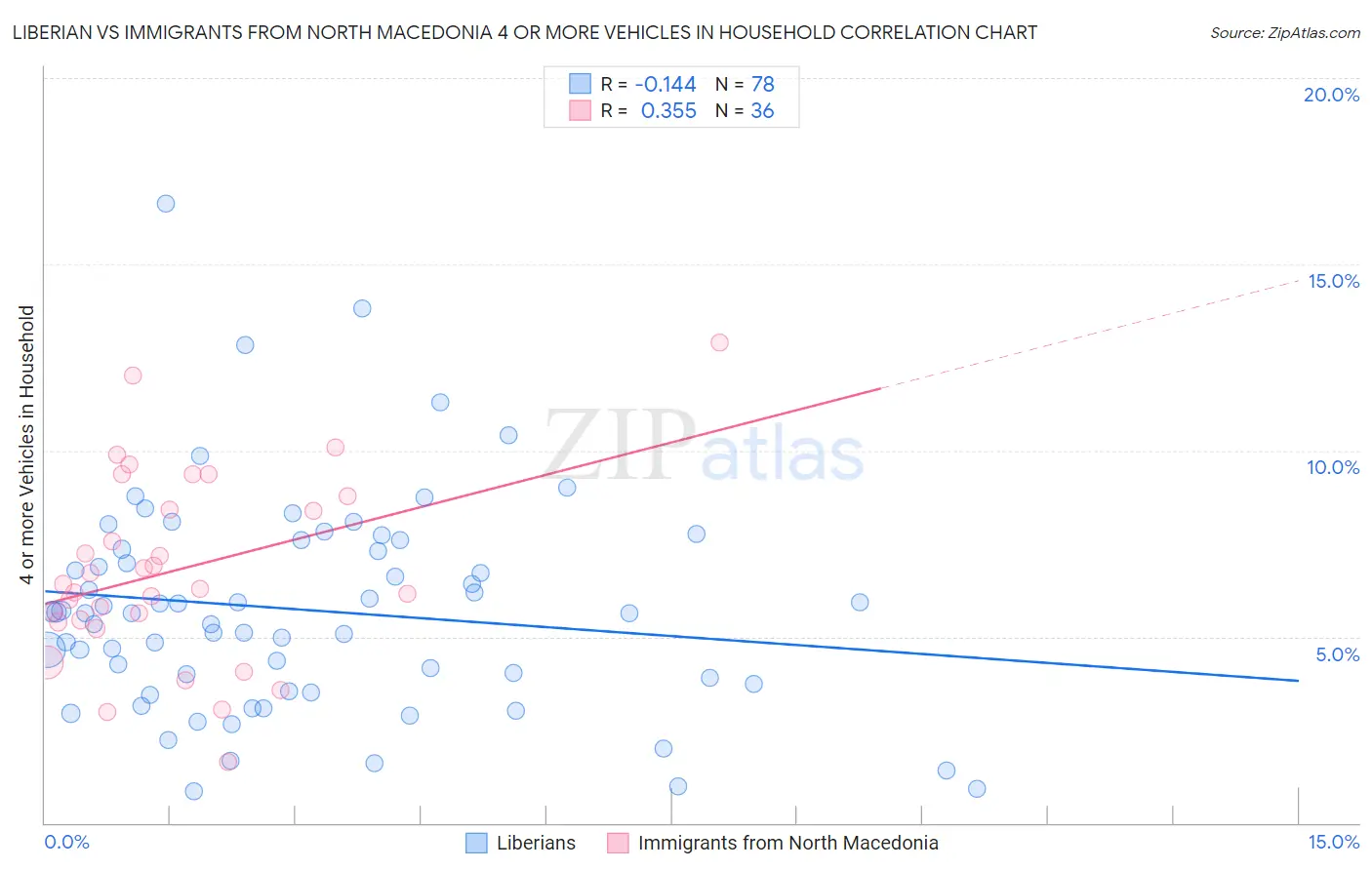 Liberian vs Immigrants from North Macedonia 4 or more Vehicles in Household