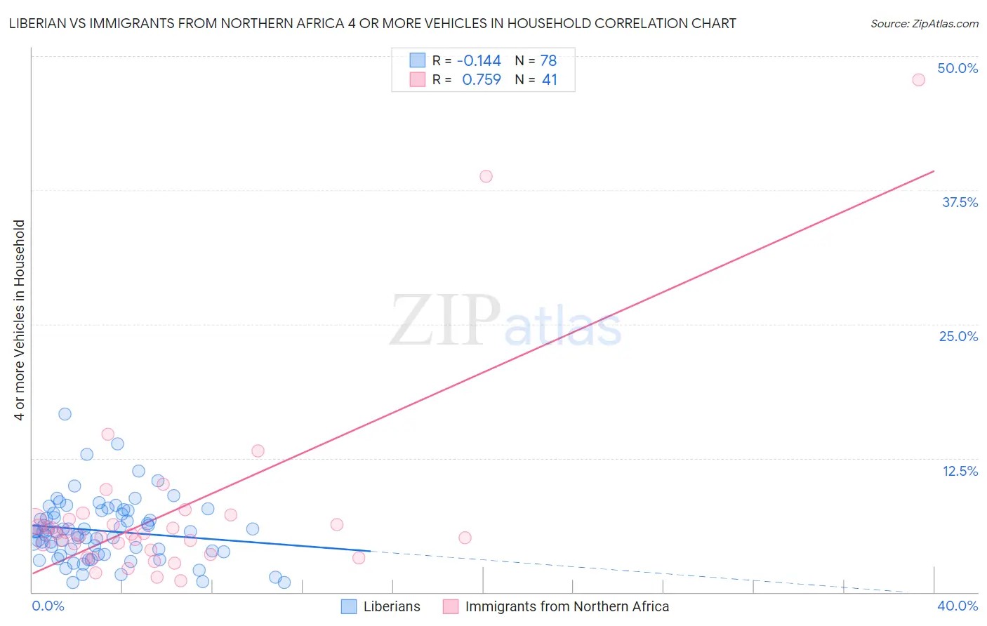 Liberian vs Immigrants from Northern Africa 4 or more Vehicles in Household