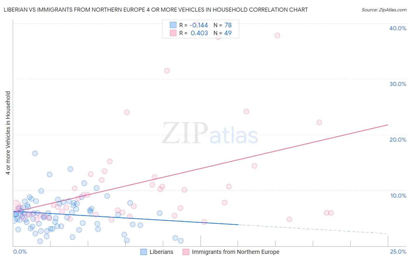 Liberian vs Immigrants from Northern Europe 4 or more Vehicles in Household