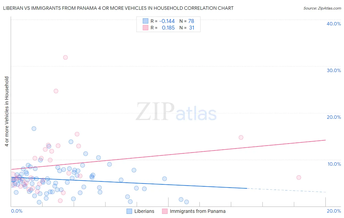 Liberian vs Immigrants from Panama 4 or more Vehicles in Household