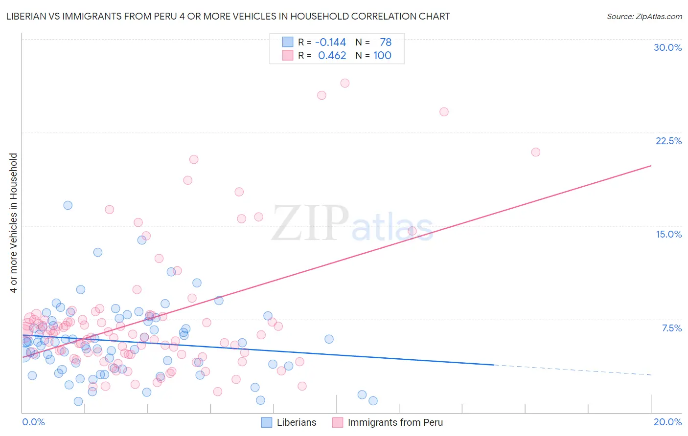 Liberian vs Immigrants from Peru 4 or more Vehicles in Household