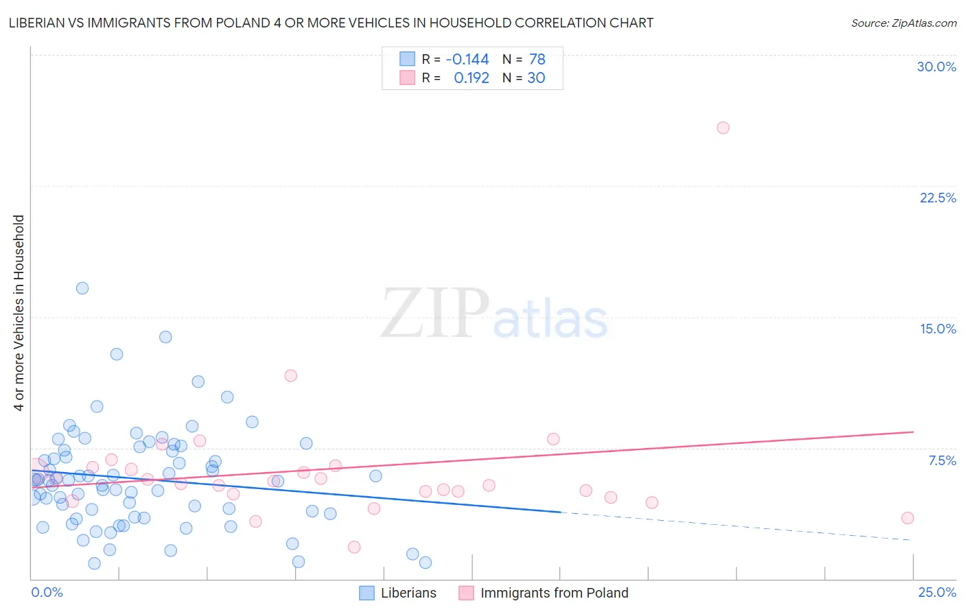 Liberian vs Immigrants from Poland 4 or more Vehicles in Household