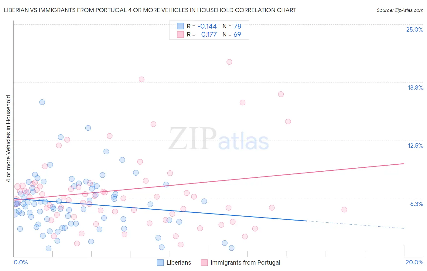 Liberian vs Immigrants from Portugal 4 or more Vehicles in Household