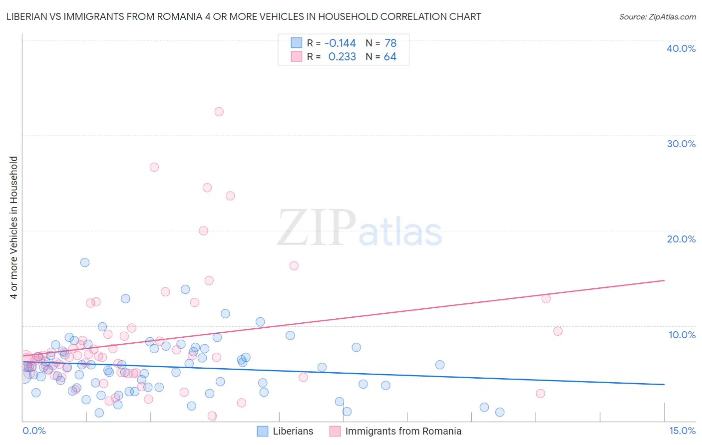 Liberian vs Immigrants from Romania 4 or more Vehicles in Household