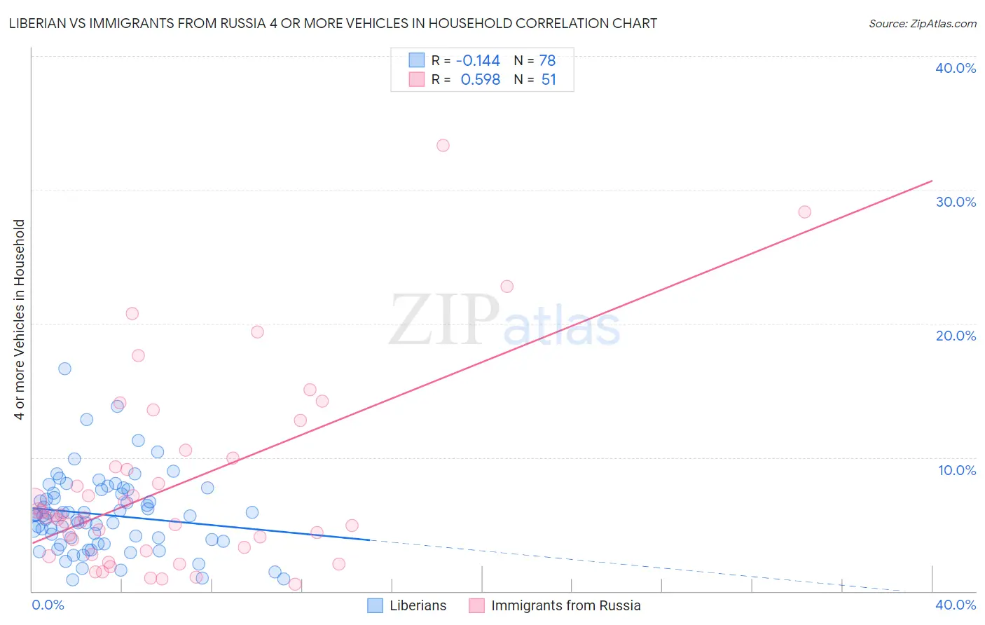 Liberian vs Immigrants from Russia 4 or more Vehicles in Household