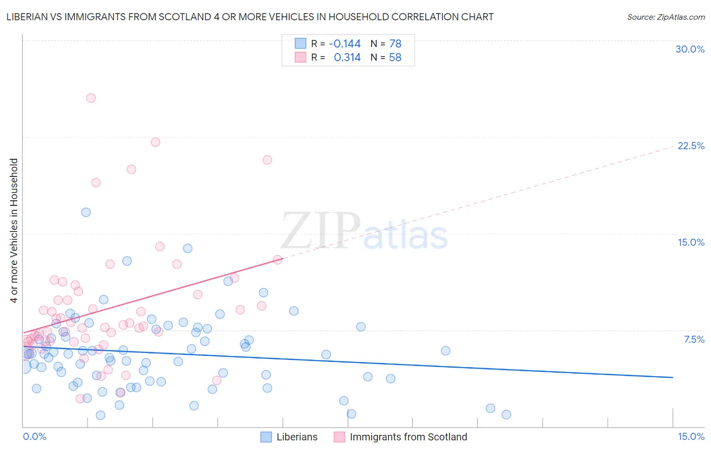 Liberian vs Immigrants from Scotland 4 or more Vehicles in Household